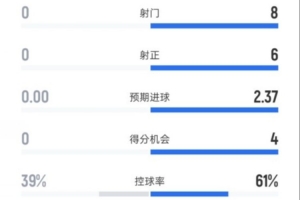 伯恩利0-2阿森纳半场数据：射门0-8，射正0-6，控球率39%-61%