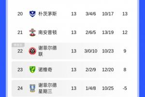 英冠不好踢英冠积分榜：莱斯特城仅第14，圣徒差点跌入降级区