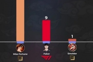 外媒统计趣味数据：Faker皮肤数量远超小火龙