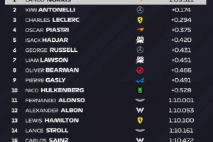 F1圣保罗排位赛：诺里斯杆位，安东内利P2，维斯塔潘Q1出局