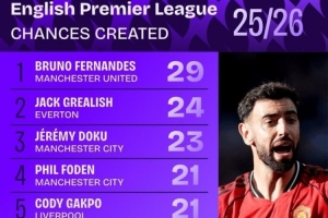 本赛季英超创造机会榜：B费力压格拉利什居首，曼城、利物浦各2人