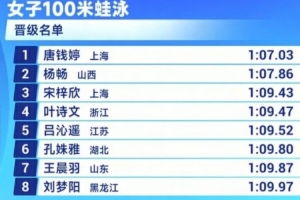 全运会女子100蛙泳预赛：唐钱婷总排名第1 叶诗文等晋级半决赛