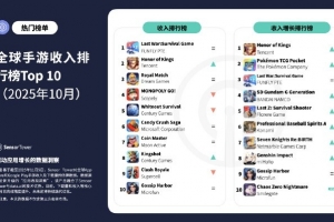 10月全球手游榜：王者荣耀升至收入榜第二 Block Blast下载量登顶