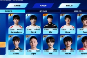 LPL全明星下路票榜：哥哥27万 GALA票数23万 第三名Elk仅2.4万票