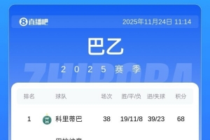 巴乙大结局：科里蒂巴夺冠，携手沙佩科恩斯等4队升入巴甲