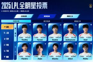 票王Theshy！全明星投票截止：第二JKL落后15万票 二阶段iG+AL全队