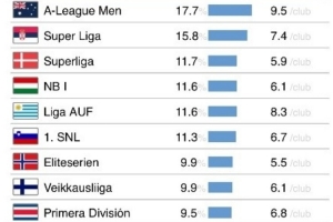 最适合年轻球员发展的联赛？澳超居首，中超排名第30位