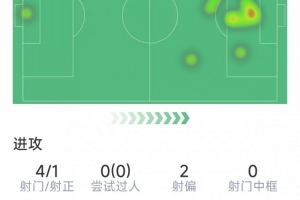 哈兰德替补登场数据：4射1正，1次错失良机，1次关键传球