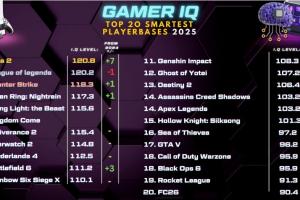 真假日媒统计各游戏玩家智商水平：Dota第一 FC26垫底 手游玩家不如PC玩家