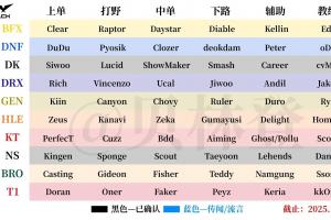 LCK已经大结局！截止昨晚LPL&LCK各战队冬季转会期消息汇总