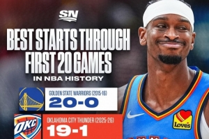 仅次于15-16勇士！雷霆开季前20场19胜1负 与三队并列历史第二