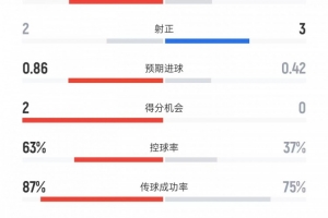 热刺1-2富勒姆数据：射门14比7、射正2比3、控球率63%比37%