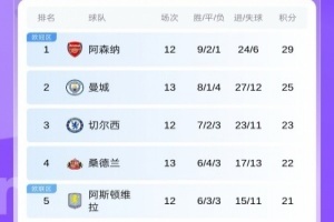英超积分榜：曼城绝杀取胜距榜首4分！阿森纳明晨对决切尔西