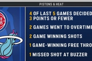 激烈！热火VS活塞过去五场四次分差3分以内 两次绝杀一次罚球绝杀