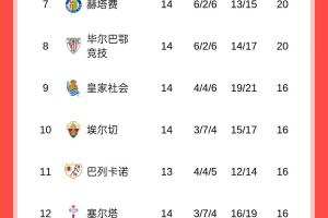 西甲积分榜：巴萨1分优势登顶，皇马3连平降至第二