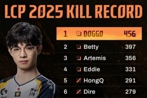 LCP官方发布2025赛季LCP击杀榜：Doggo 456杀排名第一