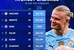五大联赛年薪榜：哈兰德姆巴佩凯恩前三，尤文曼联球员进前十
