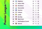 2025-26赛季英超第十轮积分榜出炉