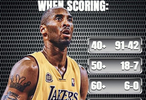 科比高分战绩！60+得分6胜0负50+得分18胜7负40+得分91胜41负