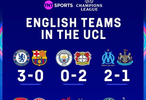 欧冠本轮英超仅阿森纳切尔西取胜，曼城利物浦落败